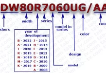 Samsungin astianpesukoneen mallinumero 2008-2022 löytää, tarkoittaa, selitetty