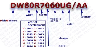 Samsungin astianpesukoneen mallinumero 2008-2022 löytää, tarkoittaa, selitetty