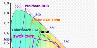 Väriavaruus Adobe RGB vs sRGB vs NTSC vs REC 2020 vs värimalli SMYK -vertailu selitetty selitettynä