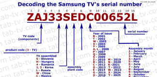 Samsung TV:n sarjanumerot, dekoodaus 1990-2025